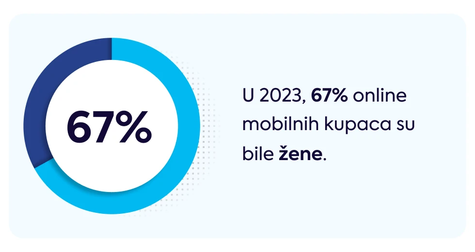 u-2023-67-posto-online-mobilnih-kupaca-su-bile-zene